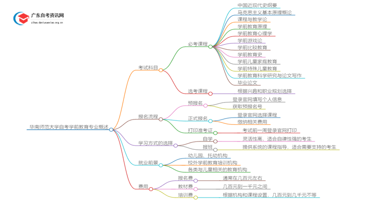 [全]华南师范大学自考学前教育专业开考科目思维导图