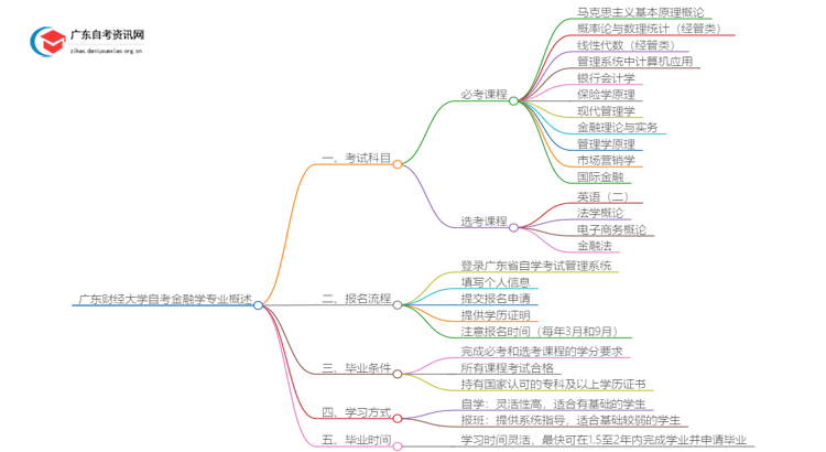 [全]广东财经大学自考金融学专业开考科目思维导图