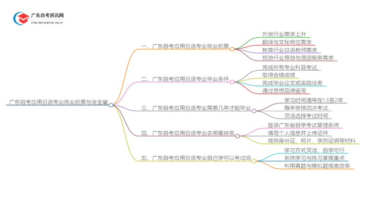 广东自考应用日语专业就业前景及含金量如何？思维导图