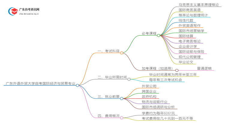 [全]广东外语外贸大学自考国际经济与贸易专业开考科目思维导图