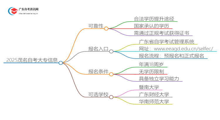 2025茂名网上自考大专靠谱吗思维导图