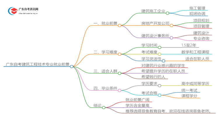 广东自考建筑工程技术专业就业前景及含金量如何？思维导图