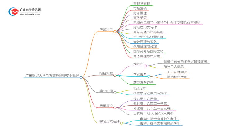 [全]广东财经大学自考商务管理专业开考科目思维导图