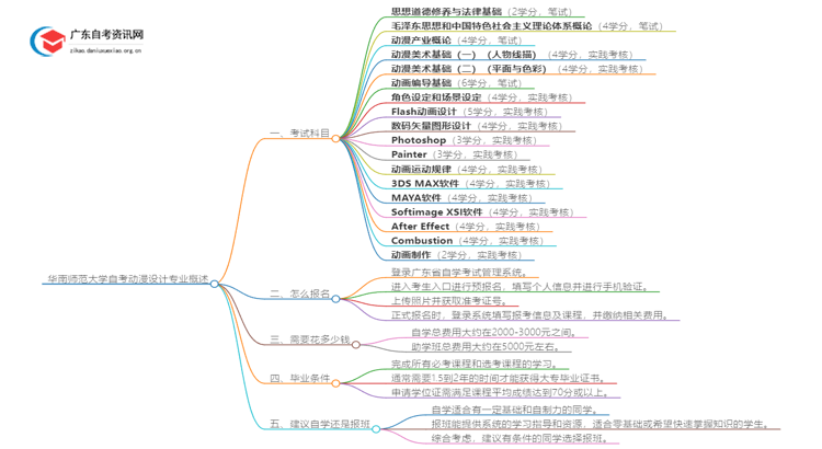 [全]华南师范大学自考动漫设计专业开考科目思维导图