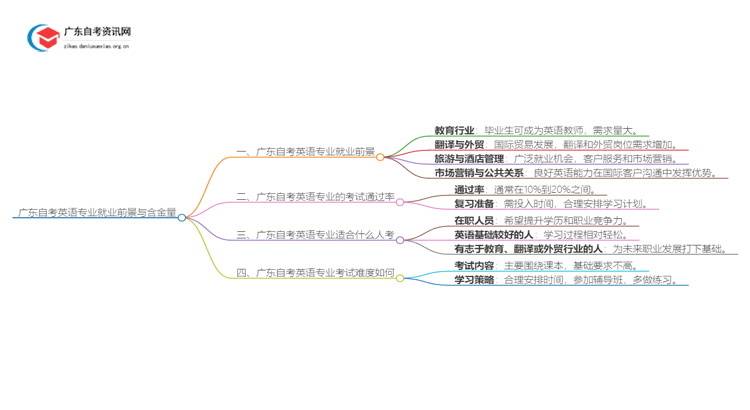 广东自考英语专业就业前景及含金量如何？思维导图