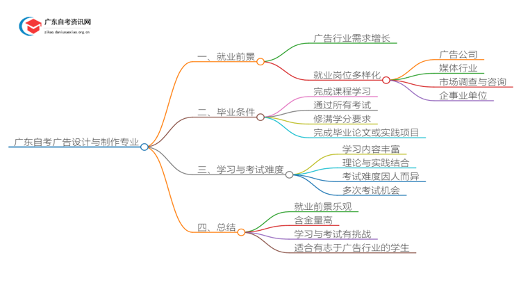 广东自考广告设计与制作专业就业前景及含金量如何？思维导图