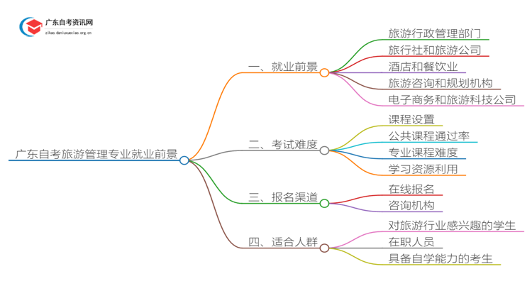 广东自考旅游管理专业就业前景及含金量如何？思维导图