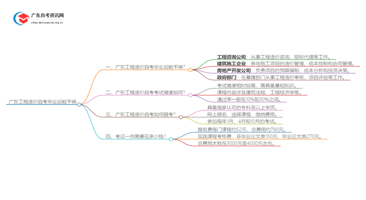 广东工程造价自考毕业后能干嘛？好考吗思维导图