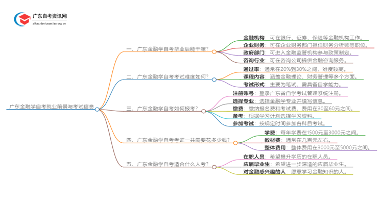广东金融学自考毕业后能干嘛？好考吗思维导图