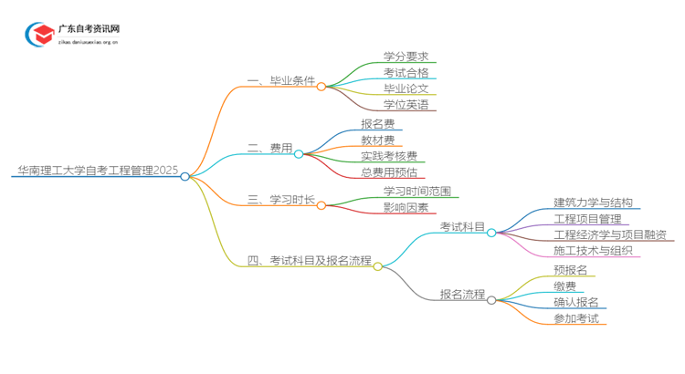 华南理工大学自考工程管理申请毕业要求2025思维导图