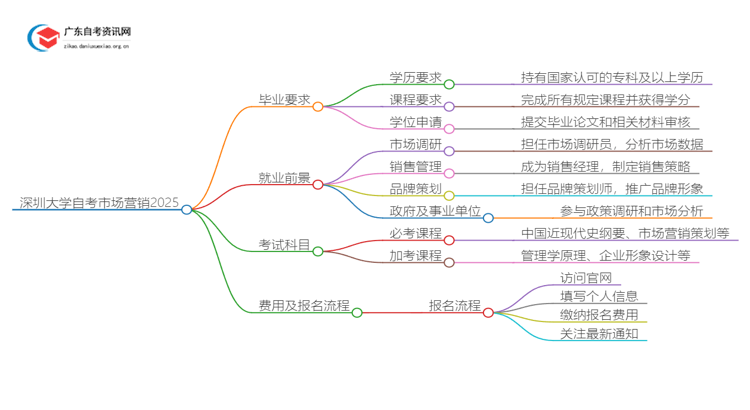 深圳大学自考市场营销申请毕业要求2025思维导图