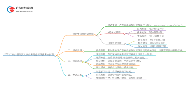2025广东外语外贸大学自考商务管理报考全指南思维导图