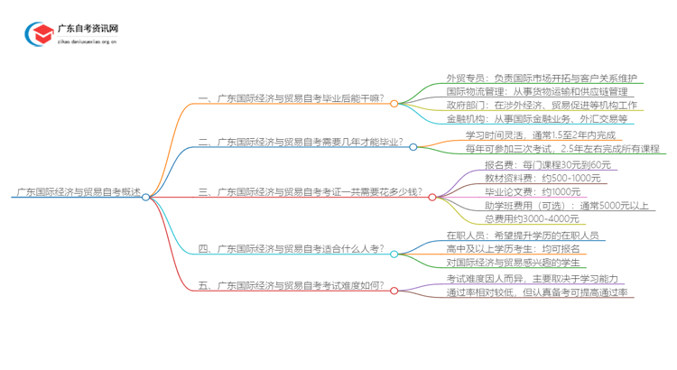 广东国际经济与贸易自考毕业后能干嘛？好考吗思维导图