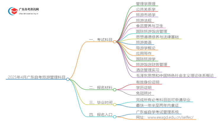 2025年4月广东自考旅游管理科目（考啥）思维导图