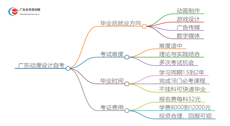 广东动漫设计自考毕业后能干嘛？好考吗思维导图