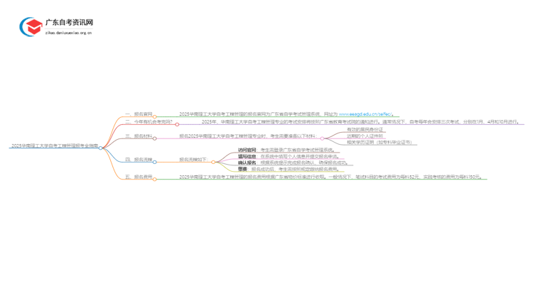 2025华南理工大学自考工程管理报考全指南思维导图