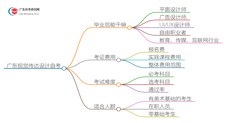 广东视觉传达设计自考毕业后能干嘛？好考吗思维导图