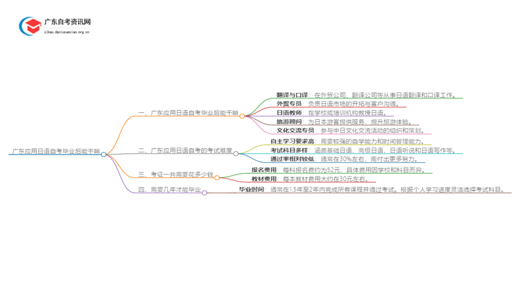 广东应用日语自考毕业后能干嘛？好考吗思维导图