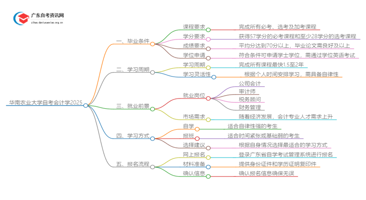 华南农业大学自考会计学申请毕业要求2025思维导图