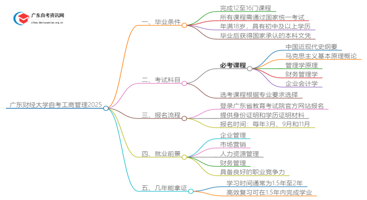 广东财经大学自考工商管理申请毕业要求2025思维导图
