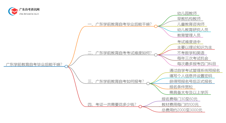 广东学前教育自考毕业后能干嘛？好考吗思维导图