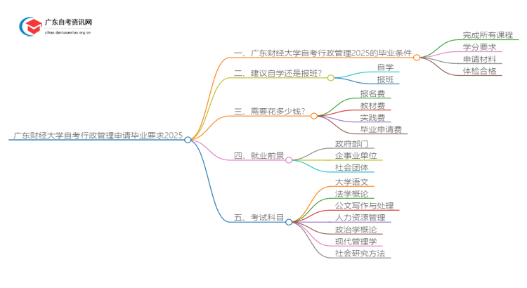 广东财经大学自考行政管理申请毕业要求2025思维导图