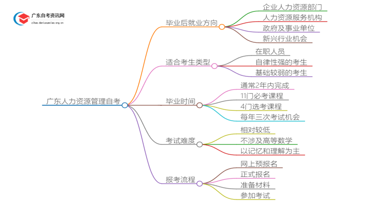 广东人力资源管理自考毕业后能干嘛？好考吗思维导图