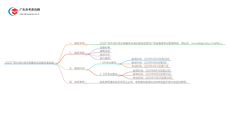 2025广东外语外贸大学自考日语报考全指南思维导图