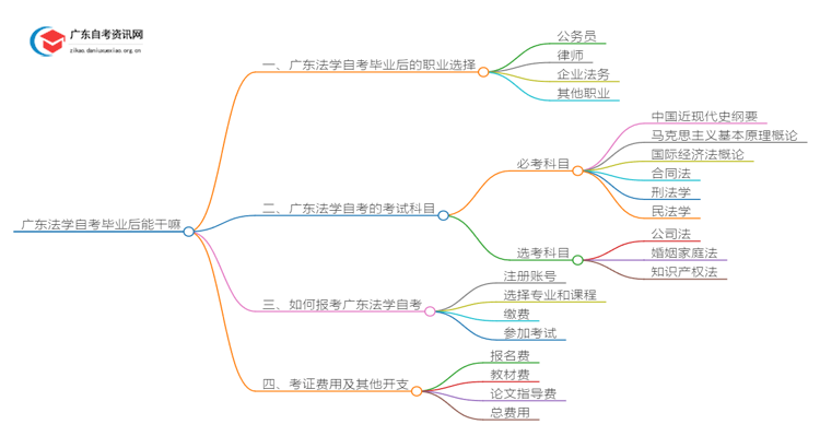 广东法学自考毕业后能干嘛？好考吗思维导图