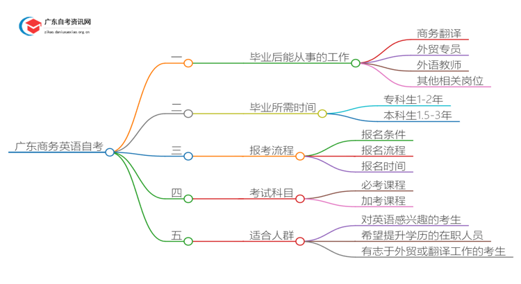 广东商务英语自考毕业后能干嘛？好考吗思维导图