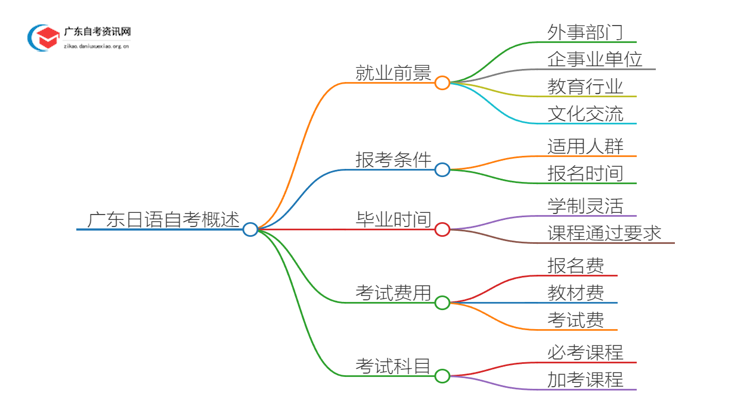广东日语自考毕业后能干嘛？好考吗思维导图