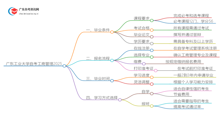 广东工业大学自考工商管理申请毕业要求2025思维导图