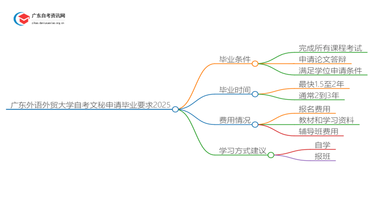 广东外语外贸大学自考文秘申请毕业要求2025思维导图
