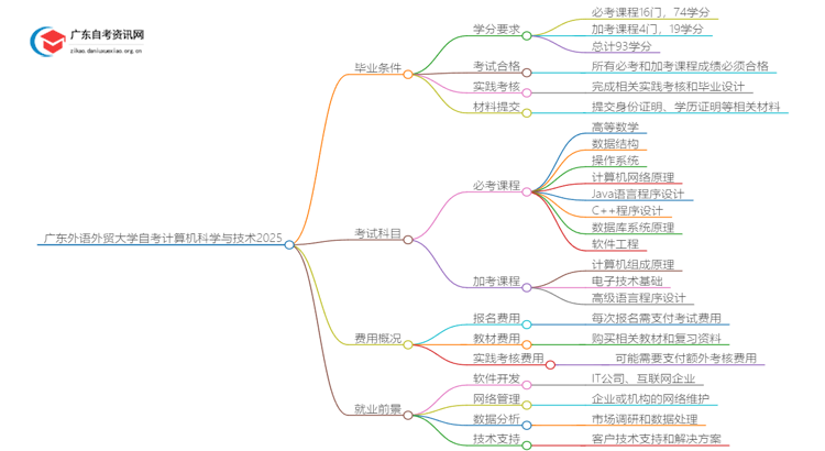 广东外语外贸大学自考计算机科学与技术申请毕业要求2025思维导图