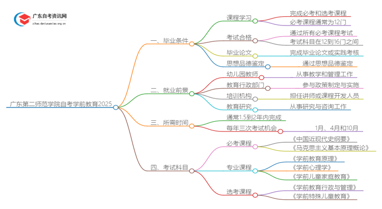 广东第二师范学院自考学前教育申请毕业要求2025思维导图