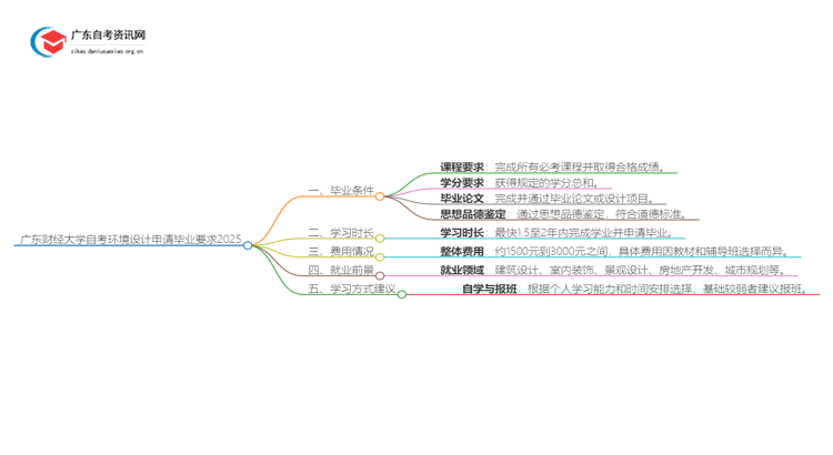 广东财经大学自考环境设计申请毕业要求2025思维导图