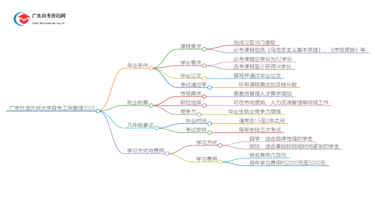 广东外语外贸大学自考工商管理申请毕业要求2025思维导图