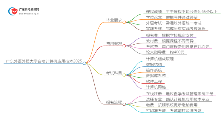 广东外语外贸大学自考计算机应用技术申请毕业要求2025思维导图