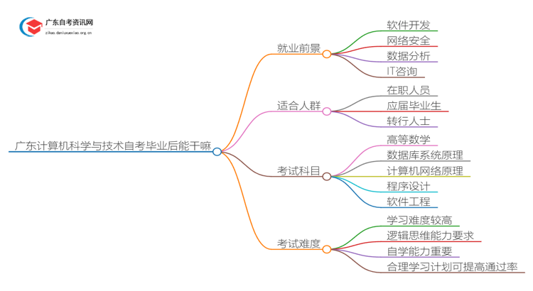 广东计算机科学与技术自考毕业后能干嘛？好考吗思维导图