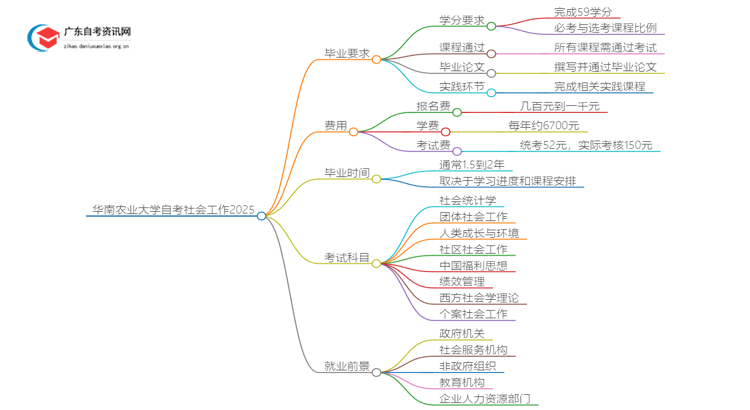 华南农业大学自考社会工作申请毕业要求2025思维导图