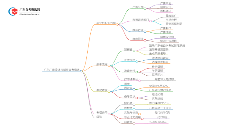 广东广告设计与制作自考毕业后能干嘛？好考吗思维导图