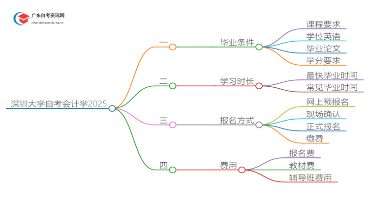 深圳大学自考会计学申请毕业要求2025思维导图