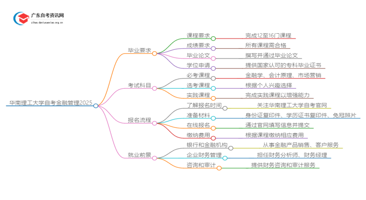 华南理工大学自考金融管理申请毕业要求2025思维导图