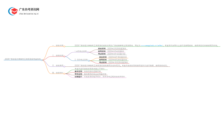 2025广东财经大学自考工商管理报考全指南思维导图
