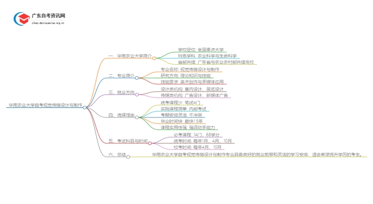华南农业大学自考视觉传播设计与制作申请毕业要求2025思维导图