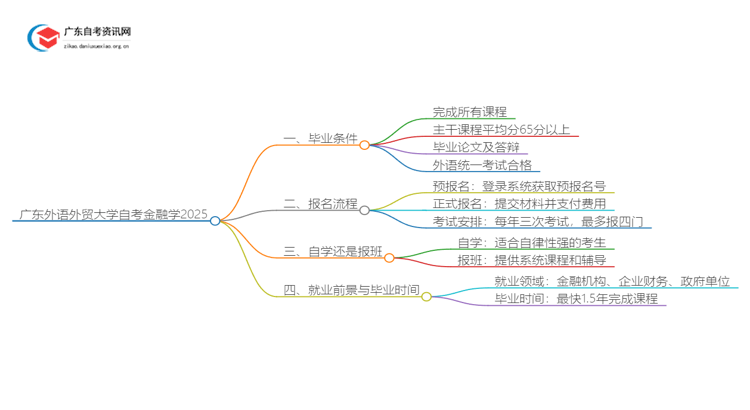 广东外语外贸大学自考金融学申请毕业要求2025思维导图