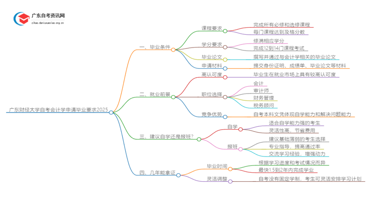 广东财经大学自考会计学申请毕业要求2025思维导图