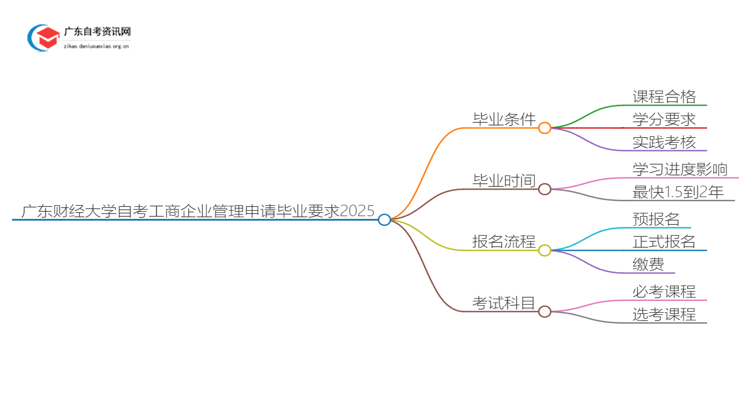 广东财经大学自考工商企业管理申请毕业要求2025思维导图