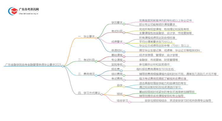 广东金融学院自考金融管理申请毕业要求2025思维导图