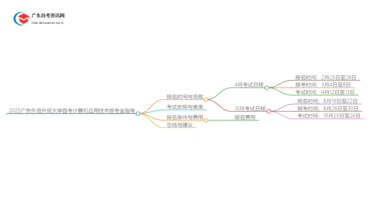 2025广东外语外贸大学自考计算机应用技术报考全指南思维导图